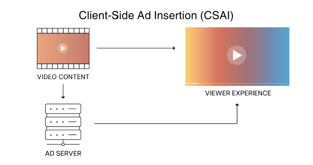 Client-side Ad Insertion (CSAI)