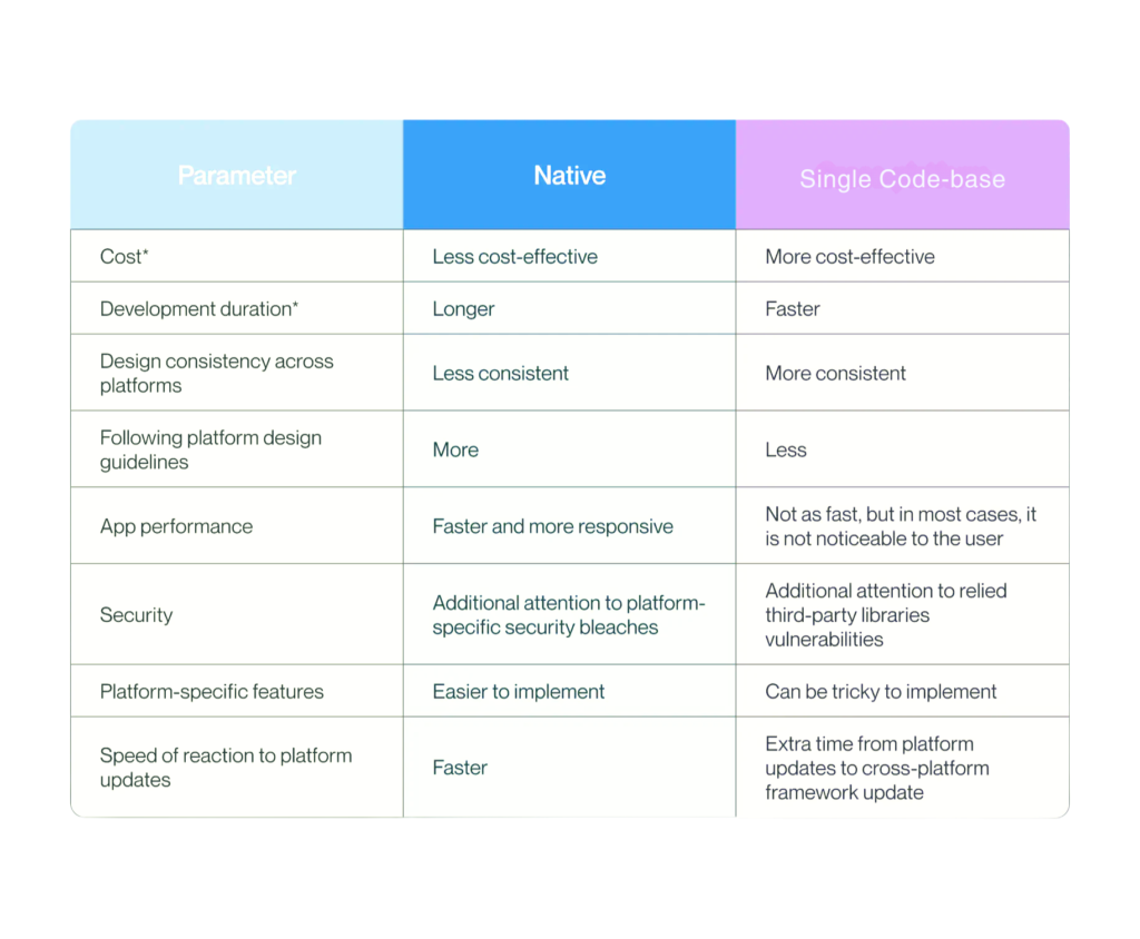 Single Code-base OTT App Development